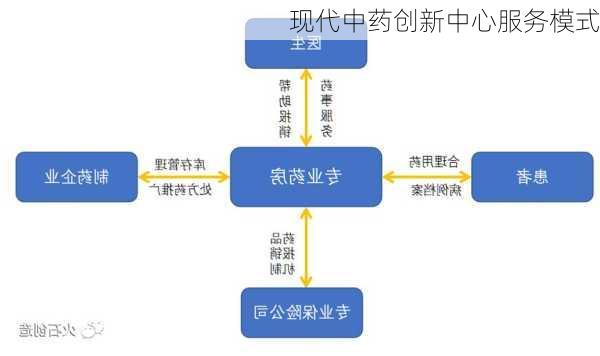 现代中药创新中心服务模式