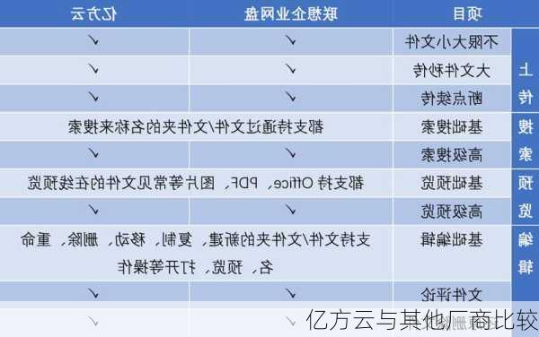 亿方云与其他厂商比较