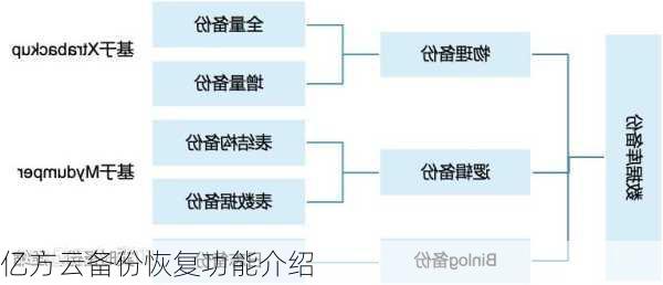 亿方云备份恢复功能介绍