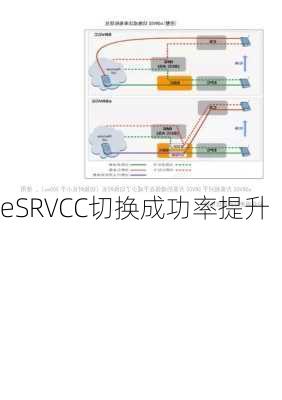 eSRVCC切换成功率提升