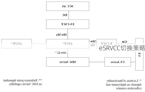 eSRVCC切换策略