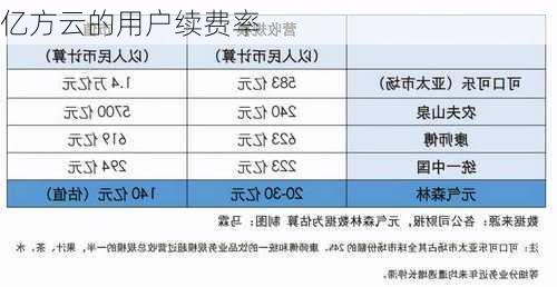 亿方云的用户续费率