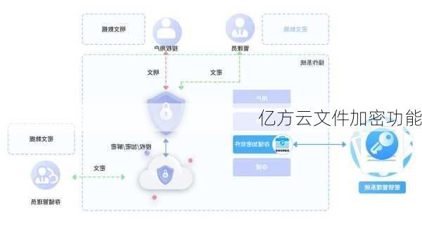 亿方云文件加密功能