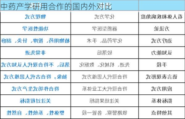 中药产学研用合作的国内外对比