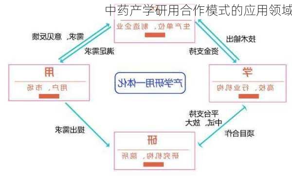 中药产学研用合作模式的应用领域