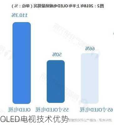 OLED电视技术优势