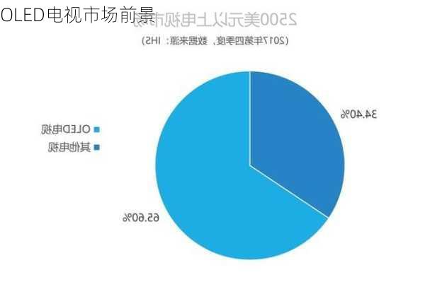 OLED电视市场前景
