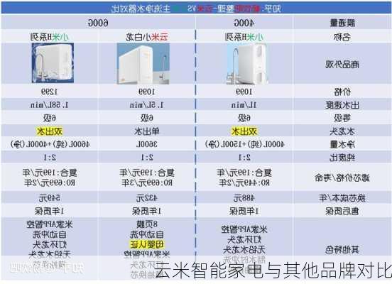 云米智能家电与其他品牌对比