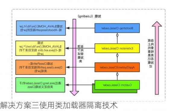 解决方案三使用类加载器隔离技术