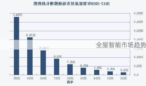 全屋智能市场趋势