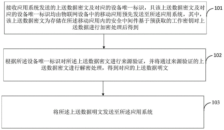 数据传输加密的注意事项