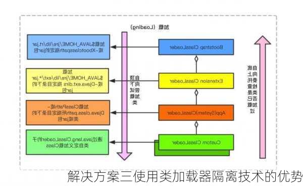 解决方案三使用类加载器隔离技术的优势