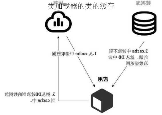 类加载器的类的缓存