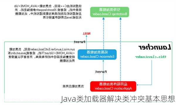 Java类加载器解决类冲突基本思想