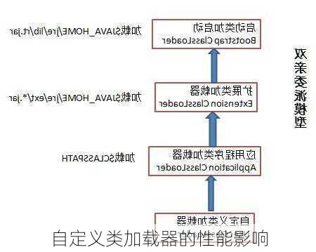 自定义类加载器的性能影响