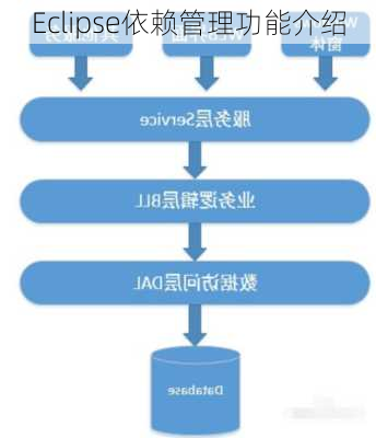 Eclipse依赖管理功能介绍