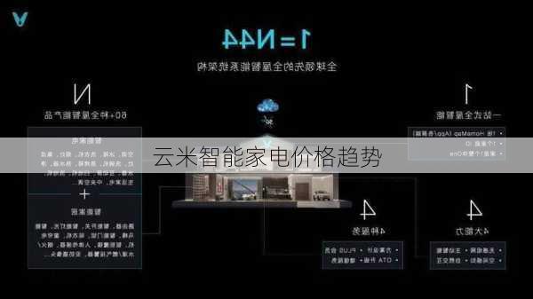 云米智能家电价格趋势