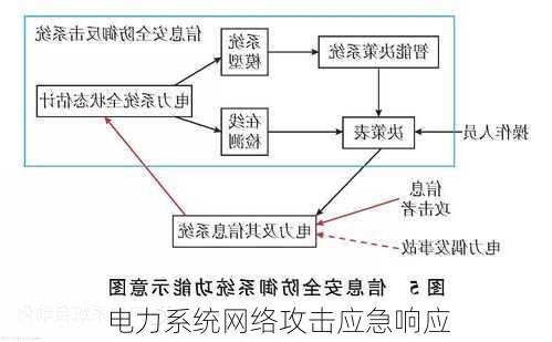 电力系统网络攻击应急响应