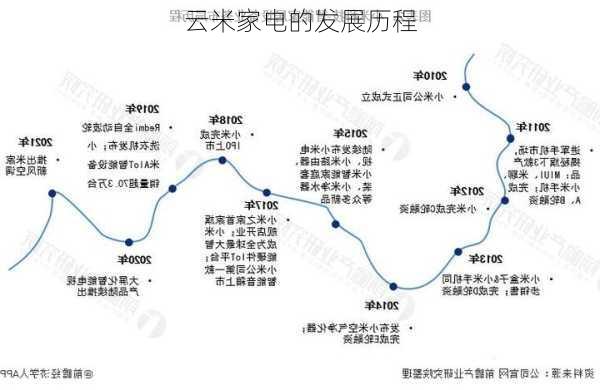 云米家电的发展历程