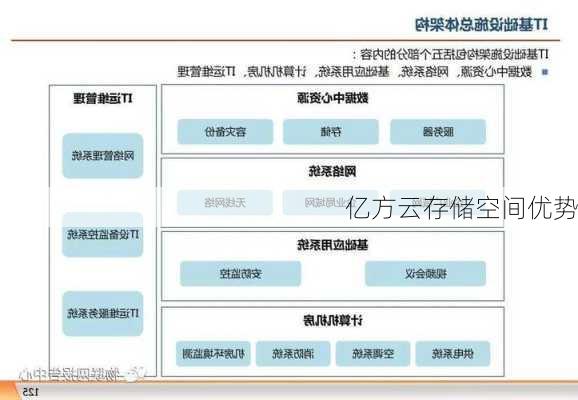 亿方云存储空间优势