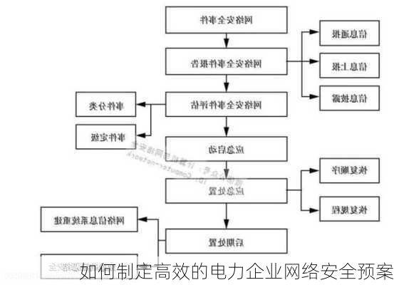 如何制定高效的电力企业网络安全预案