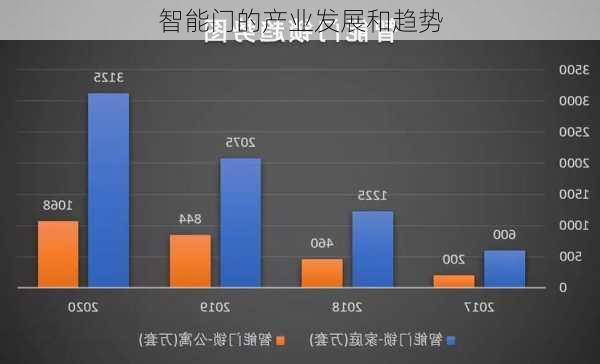 智能门的产业发展和趋势