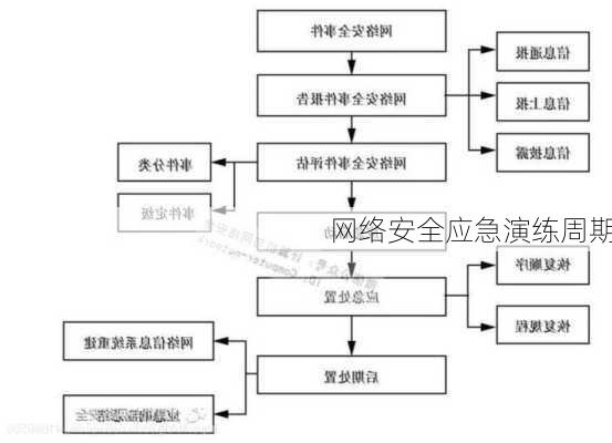 网络安全应急演练周期