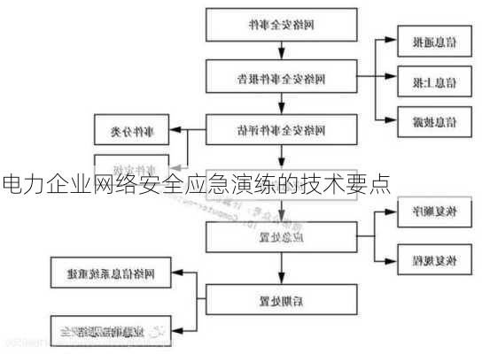 电力企业网络安全应急演练的技术要点