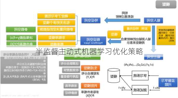 半监督主动式机器学习优化策略