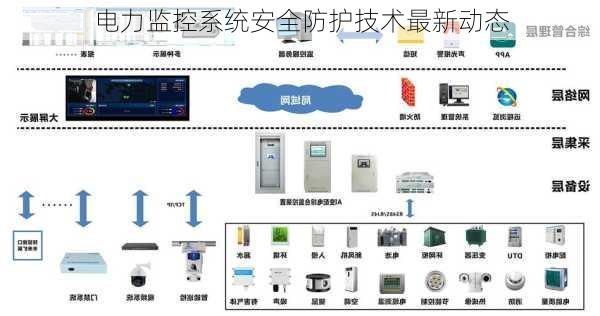 电力监控系统安全防护技术最新动态