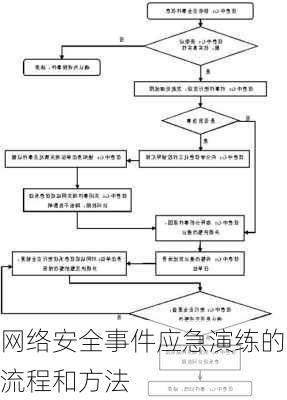 网络安全事件应急演练的流程和方法