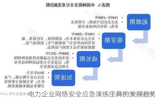 电力企业网络安全应急演练工具的发展趋势