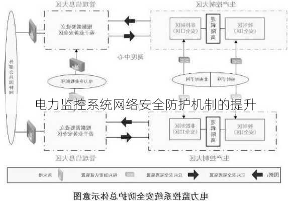 电力监控系统网络安全防护机制的提升