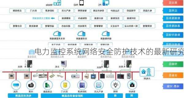 电力监控系统网络安全防护技术的最新研究