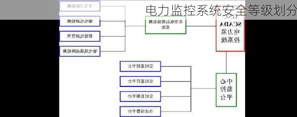 电力监控系统安全等级划分