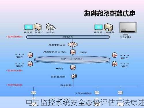 电力监控系统安全态势评估方法综述