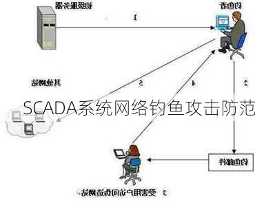 SCADA系统网络钓鱼攻击防范