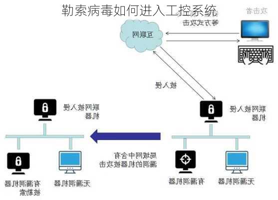 勒索病毒如何进入工控系统