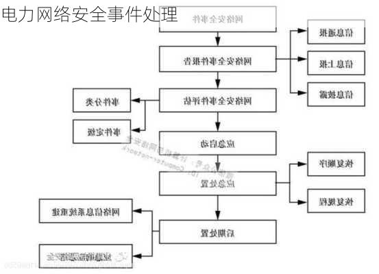 电力网络安全事件处理