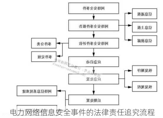 电力网络信息安全事件的法律责任追究流程