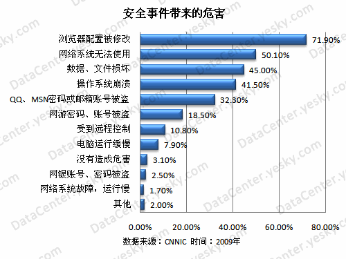 电力网络信息安全事件的影响范围和受损程度