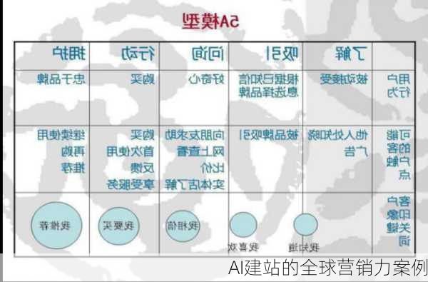 AI建站的全球营销力案例