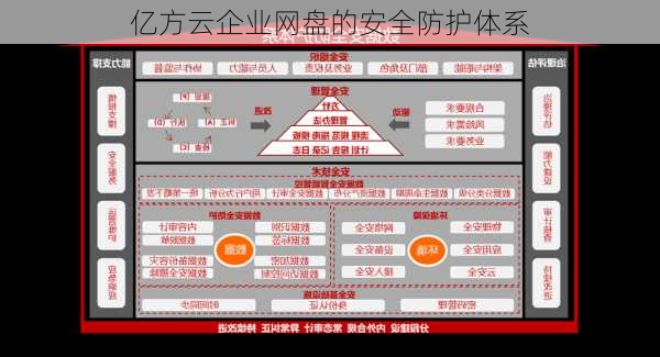 亿方云企业网盘的安全防护体系