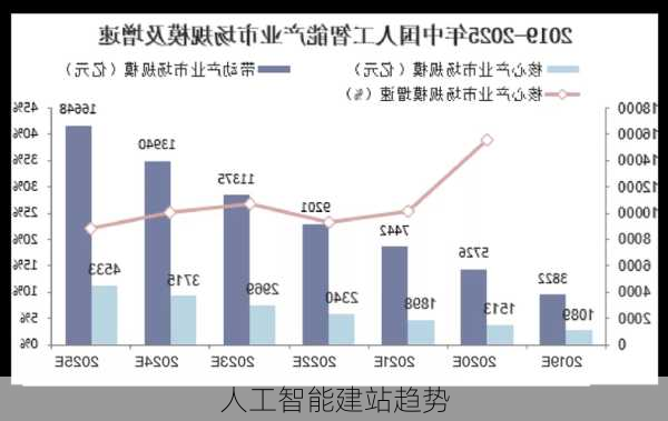 人工智能建站趋势