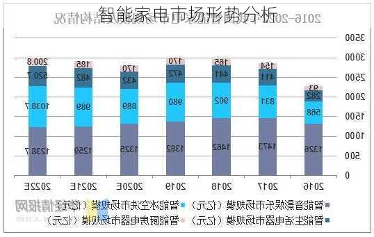 智能家电市场形势分析