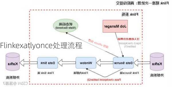 Flinkexatlyonce处理流程