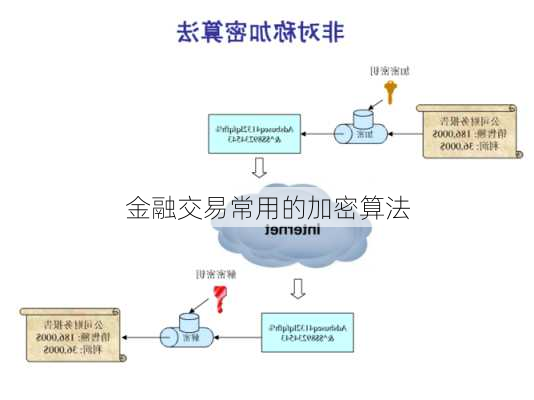 金融交易常用的加密算法