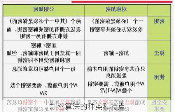 加密算法的种类和特点