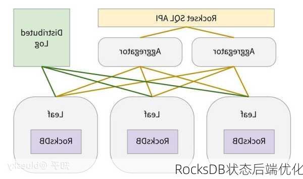 RocksDB状态后端优化