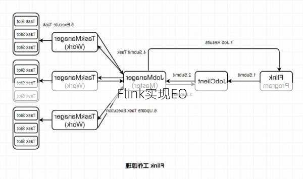 Flink实现EO